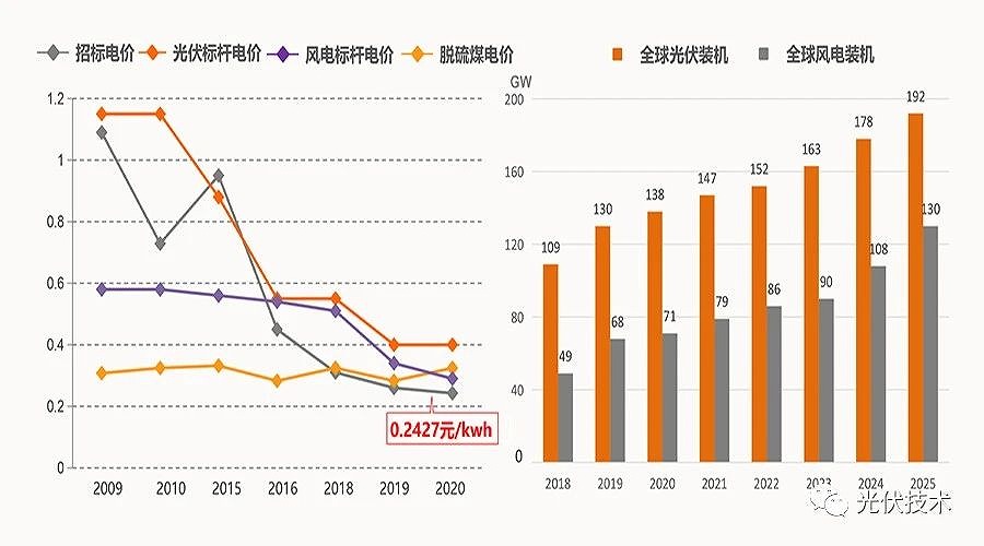 2035年和2050年發電成本比當前分別會下降50%和70%。