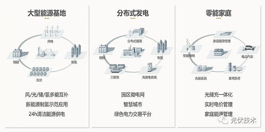 三種應用場景協同發展